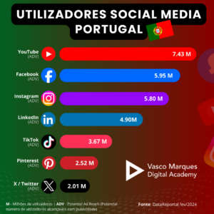 redes sociais mais usadas em portugal