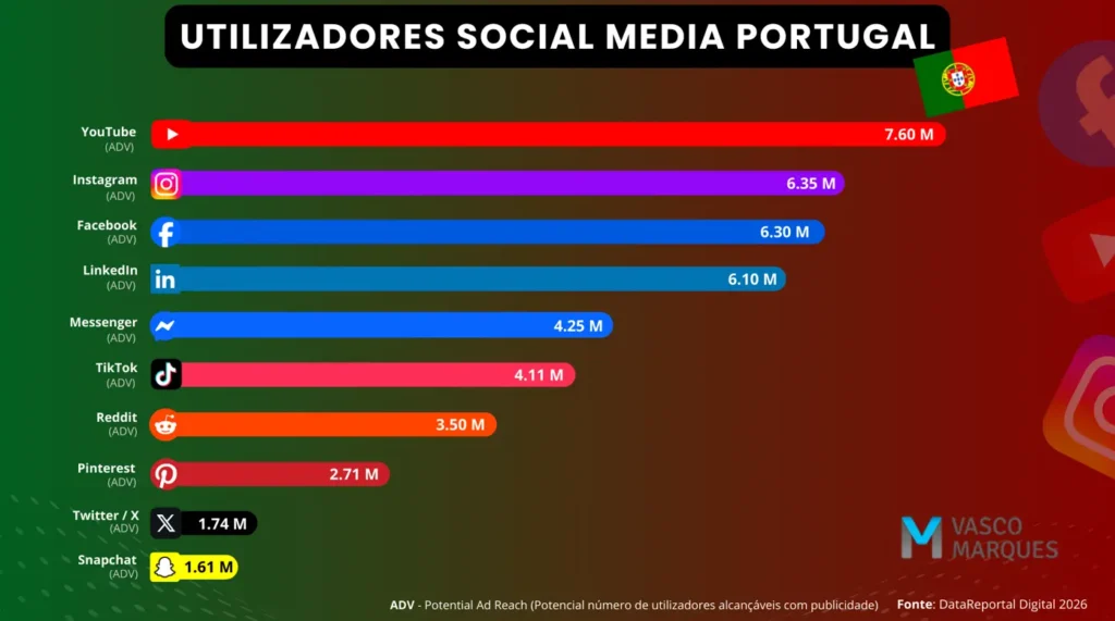 Gráfico com as redes sociais mais utilizadas em Portugal
