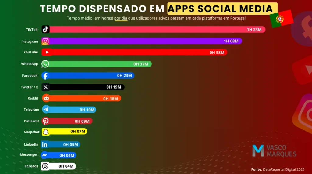 Gráfico com o tempo passado em cada rede social
